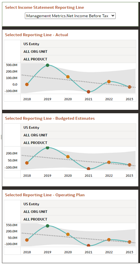 Selected Income Statement Reporting Lines