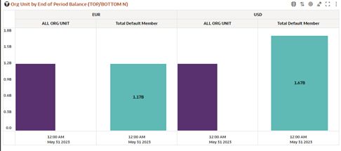 Org Unit by End of Period Balance (TOP N)