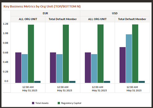 Key Business Metrics by Org Unit (TOP/ BOTTOM N)