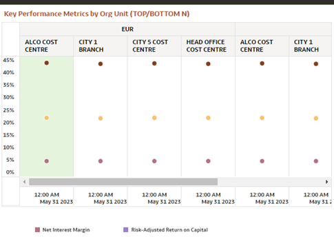 Key Performance Metrics by Org Unit (TOP/ BOTTOM N)