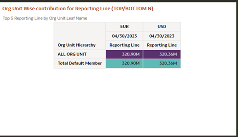 Org Unit Wise contribution for Reporting Line (TOP N)