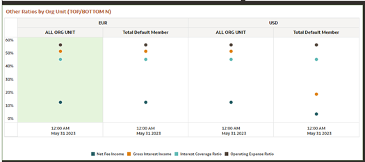 Other Ratios by Org Unit (TOP/ BOTTOM N)