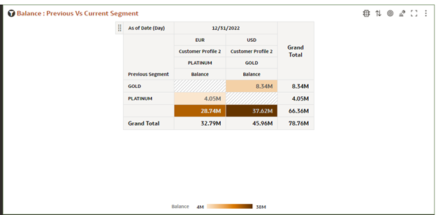 Report – Balance: Previous Vs Current Segment