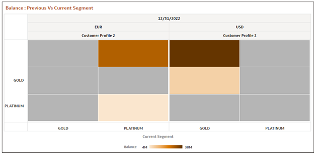 Report – Balance: Previous Vs Current Segment