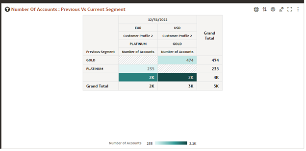 Report – Number of Accounts: Previous vs Current Segment