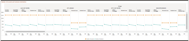 Number of Accounts and Customers Distribution Number of Accounts and Customers Distribution