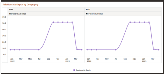 Relationship Depth by Geography Relationship Depth by Geography