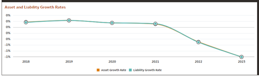 Asset and Liability Balance Growth Rates
