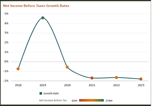 Net Income Before Taxes Growth Rates