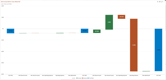 Net Income Before Taxes Waterfall