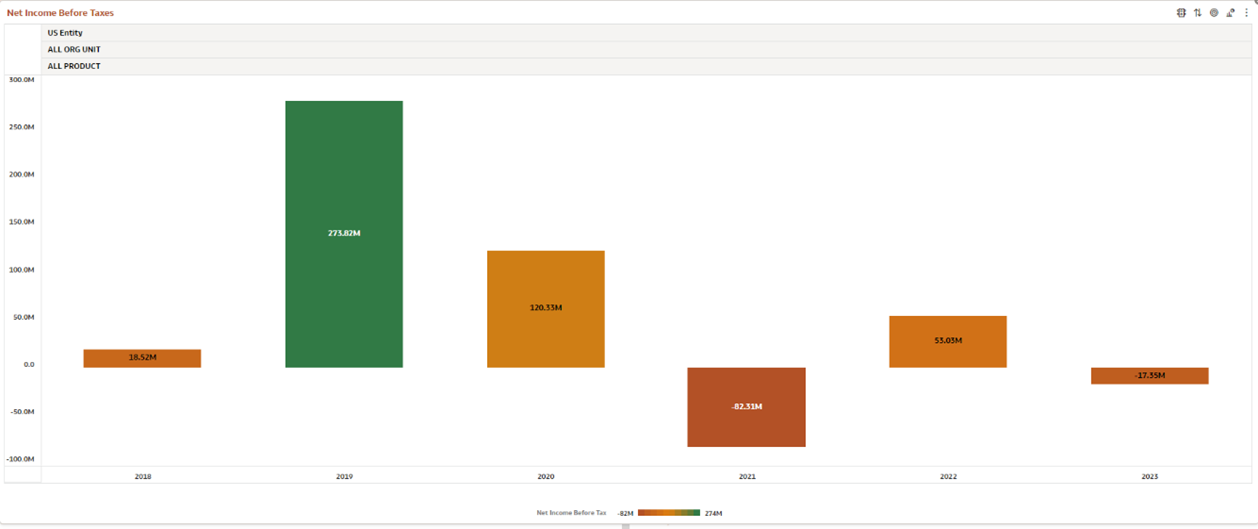 Net Income Before Taxes