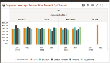Report : Average Transaction Amount by Channel for selected segment Report : Average Transaction Amount by Channel for selected segment