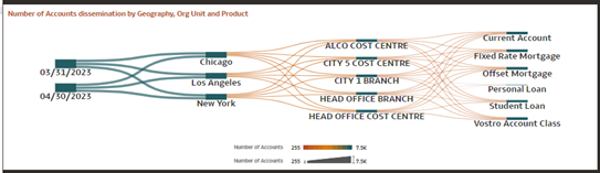 Number of Accounts dissemination by Geography, Org Unit and Product