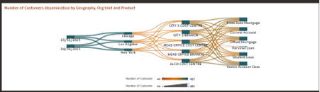 Number of Customers dissemination by Geography, Org Unit and Product