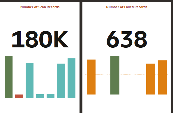 Number of Scan Records and Number of Failed Records Number of Scan Records and Number of Failed Records