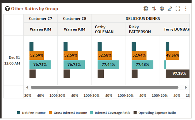 Other Ratios by Group Canvas