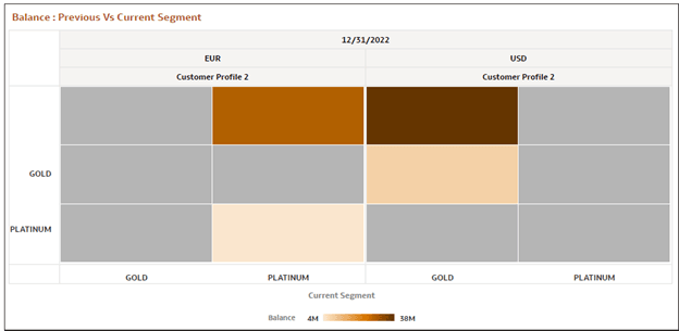 Report – Balance: Previous Vs Current Segment