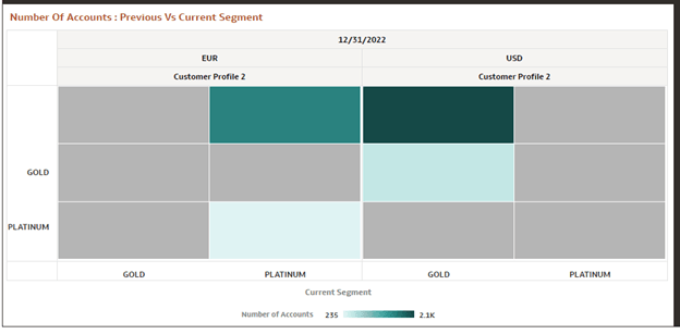 Report – Number of Accounts: Previous vs Current Segment