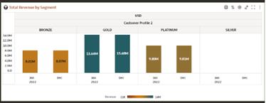 Report - Total Revenue by Segment (Top/ Bottom N)