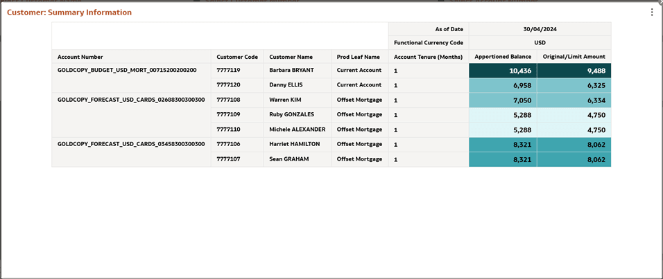 Customer: Summary Information