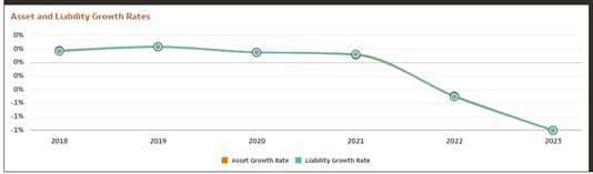 Asset and Liability Balance Growth Rates
