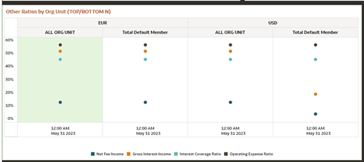Other Ratios by Org Unit (TOP/ BOTTOM N)