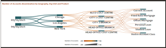 Number of Accounts dissemination by Geography, Org Unit and Product