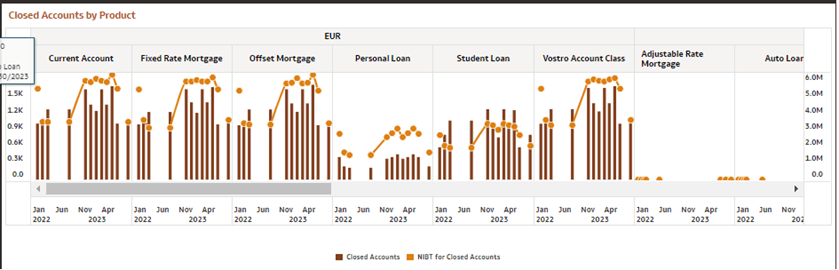 Closed Accounts by product Closed Accounts by product