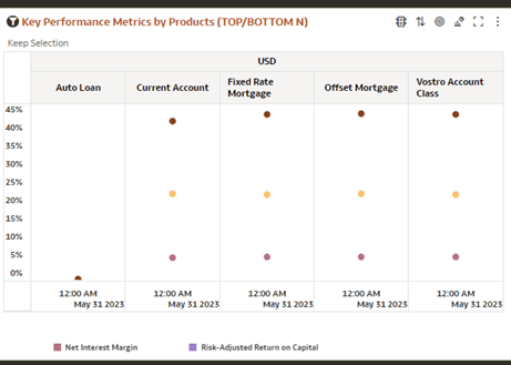 Key Performance Metrics by Products (TOP/ BOTTOM N) Key Performance Metrics by Products (TOP/ BOTTOM N)