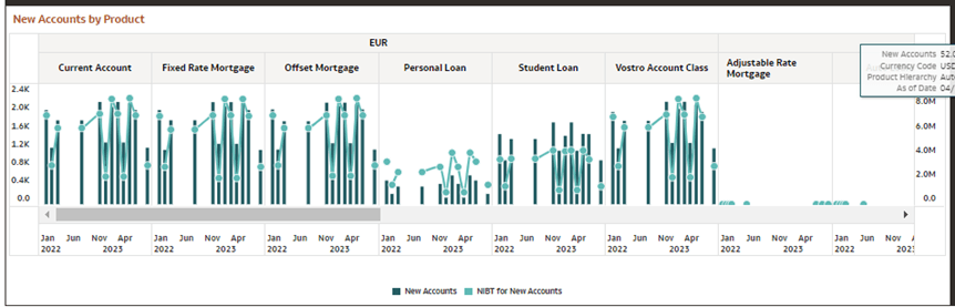 New Accounts by product New Accounts by product