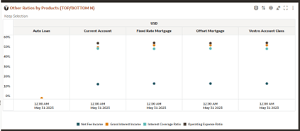 Other Ratios by Products (TOP/ BOTTOM N) Other Ratios by Products (TOP/ BOTTOM N)
