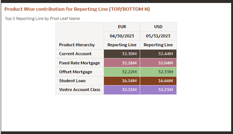 Product wise contribution for Reporting Line (TOP/ BOTTOM N) Product wise contribution for Reporting Line (TOP/ BOTTOM N)