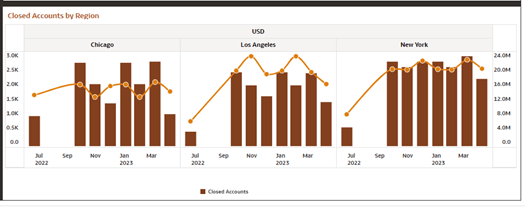 Closed Accounts byRegion Closed Accounts byRegion
