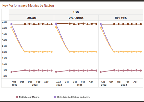 Key Performance Metrics by Region Key Performance Metrics by Region