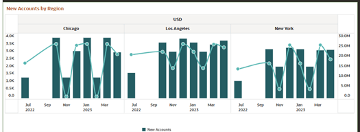 New Accounts by Region New Accounts by Region