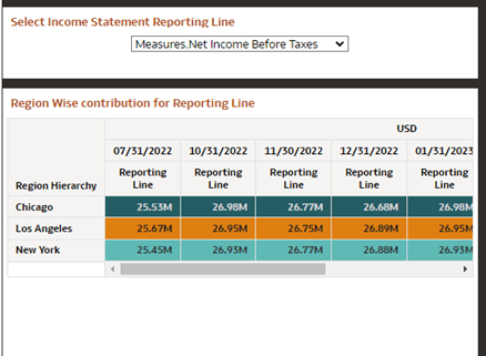 Region Wise Contribution for Reporting Line Region Wise Contribution for Reporting Line