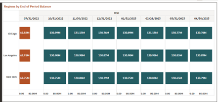 Regions by End of Period Balance Regions by End of Period Balance