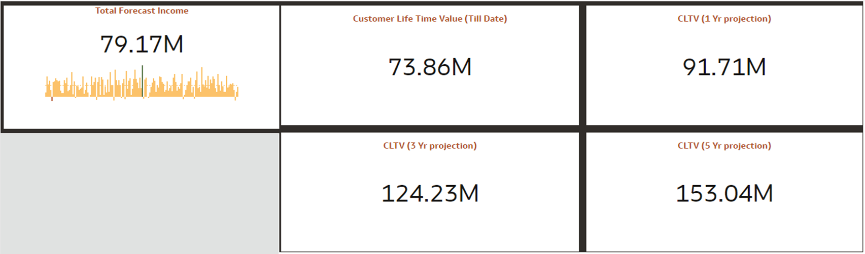 Customer Life Time Value - 5 years Customer Life Time Value - 5 years