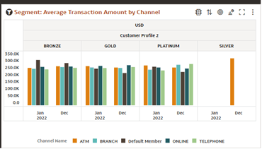 Report : Average Transaction Amount by Channel for selected segment Report : Average Transaction Amount by Channel for selected segment