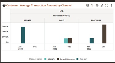 Report : Average Transaction Amount by Channel Report : Average Transaction Amount by Channel