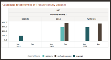 Report Total Number of Transactions by Channel Report Total Number of Transactions by Channel