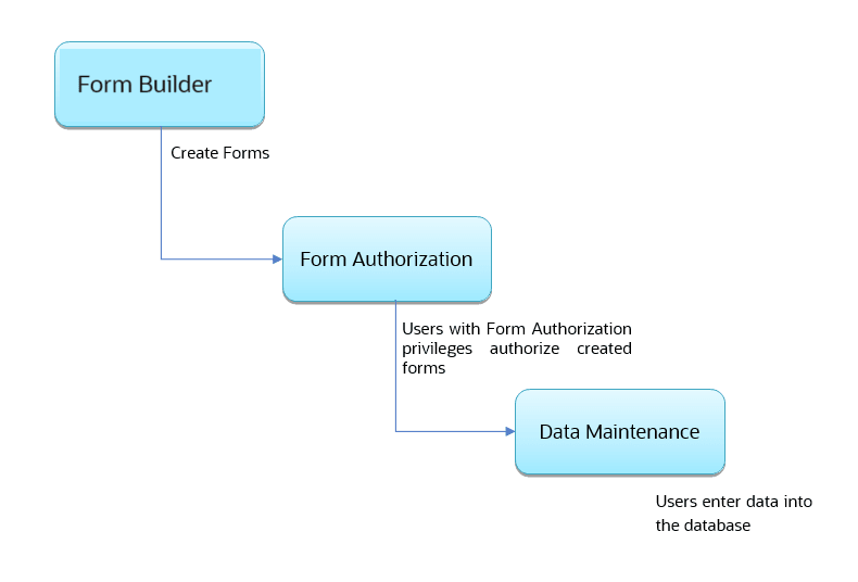 This image displays the DMI Process Flowchart.