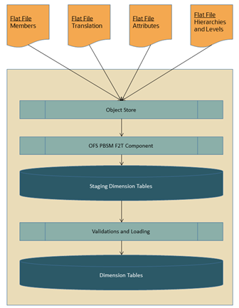 This illustration depicts the process flow of Dimension Loading process.