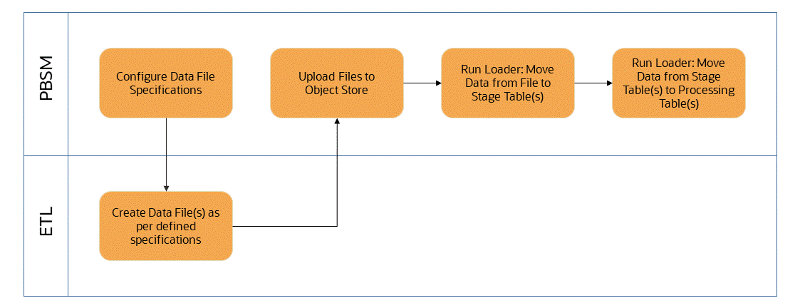 This illustration depicts the process of loading data from your systems into the PBSM Cloud Services. This illustration depicts the process of loading data from your systems into the PBSM Cloud Services.