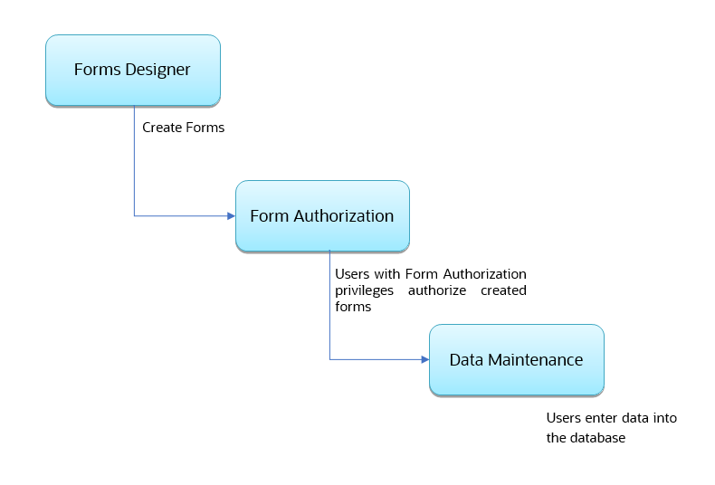 This image displays the DMI Process Flowchart.