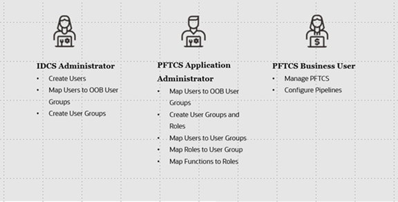 The illustration shows User Personas and the tasks they can perform.