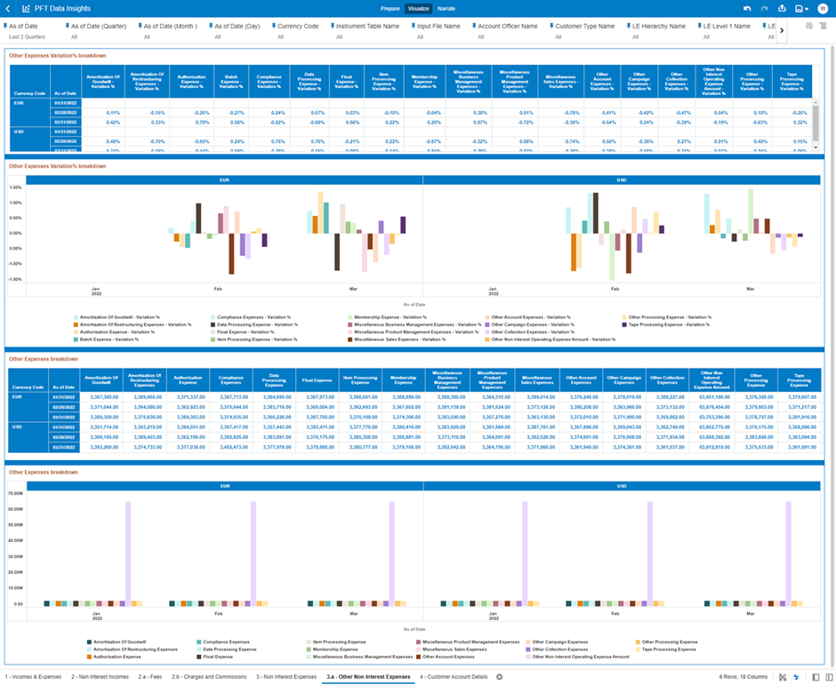 The “3.a - Other Non Interest Expenses” Report provides a view of the descriptive analytics related to the heads of Other Non Interest Expenses.