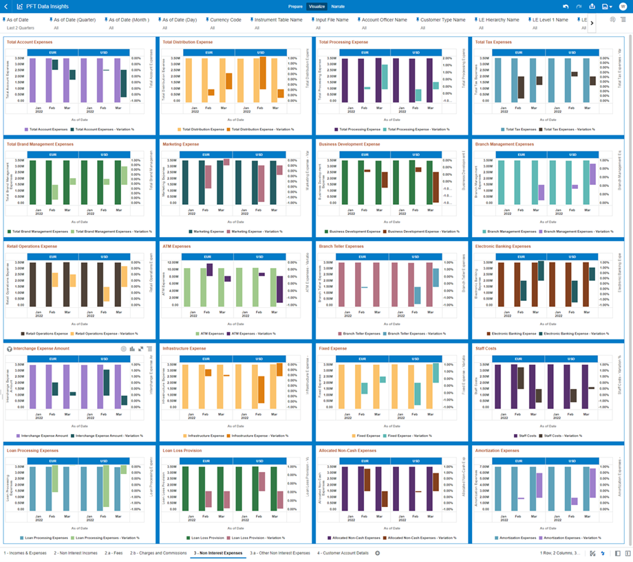 The “3 - Non Interest Expenses” Report provides a view of the descriptive analytics related to the heads of Non Interest Expenses.