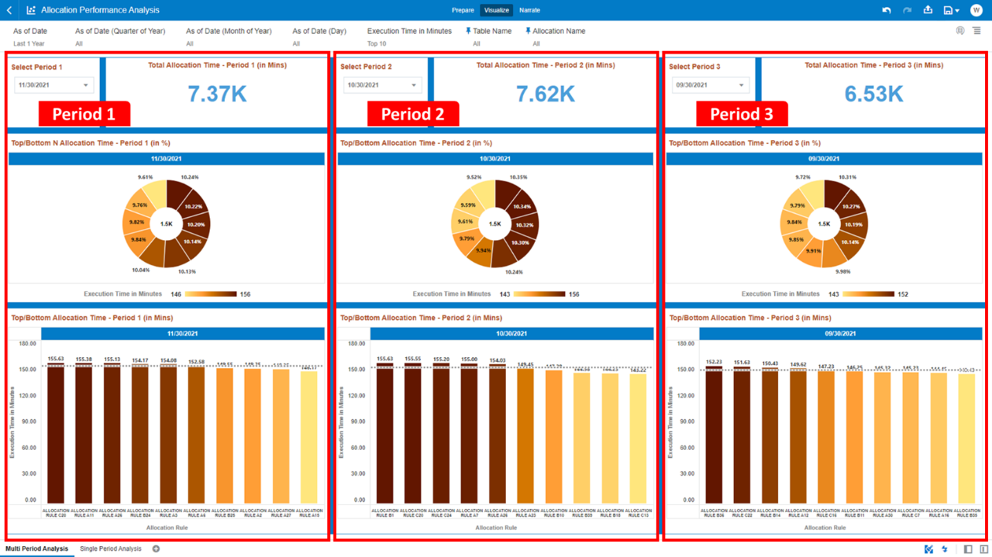 The chart displays the N Allocation Rules, out of the Top/Bottom N selection, sorted by the “Execution Time in Minutes” in descending order.