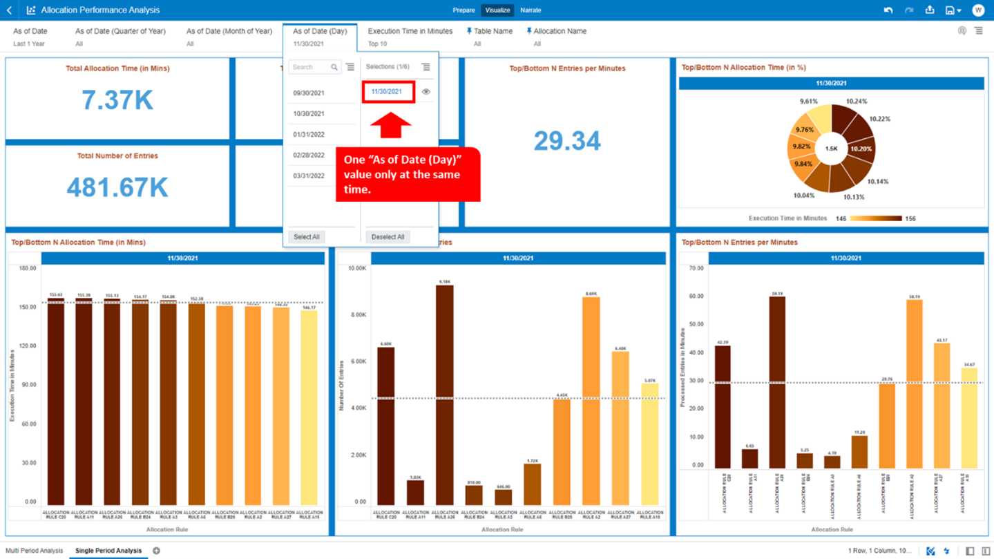 The first step for you would be to select in the Report Prompt filter “As of Date (Day)”, one value only to focus the analysis on a specific Execution Period.